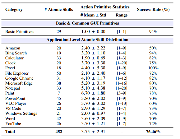Atomic skill distribution