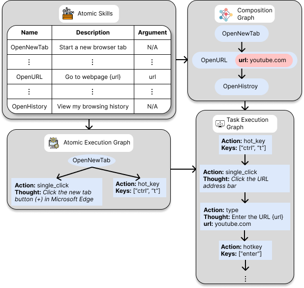 cua skill and graph construction example