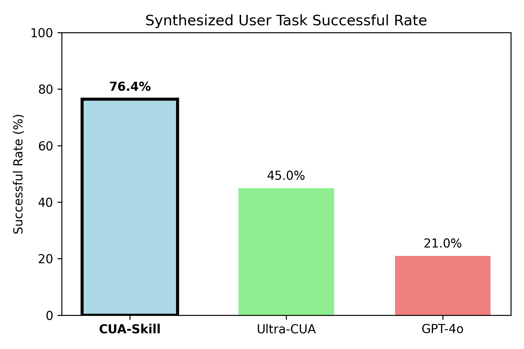 Synthesized user task successful rate