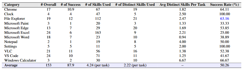 WAA success rate by application category