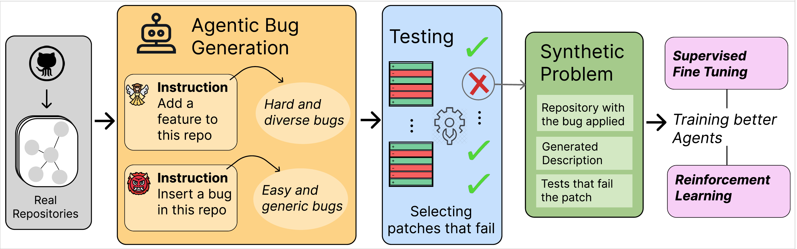 An overview of our synthetic bug generation pipeline