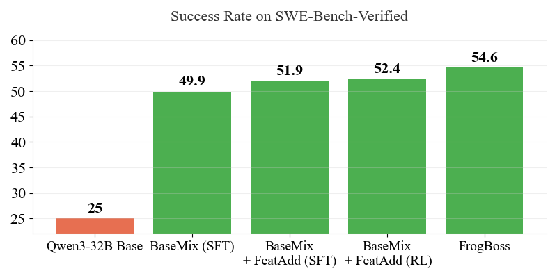 Depiction of how RL performs vs SFT and performance over BaseMix