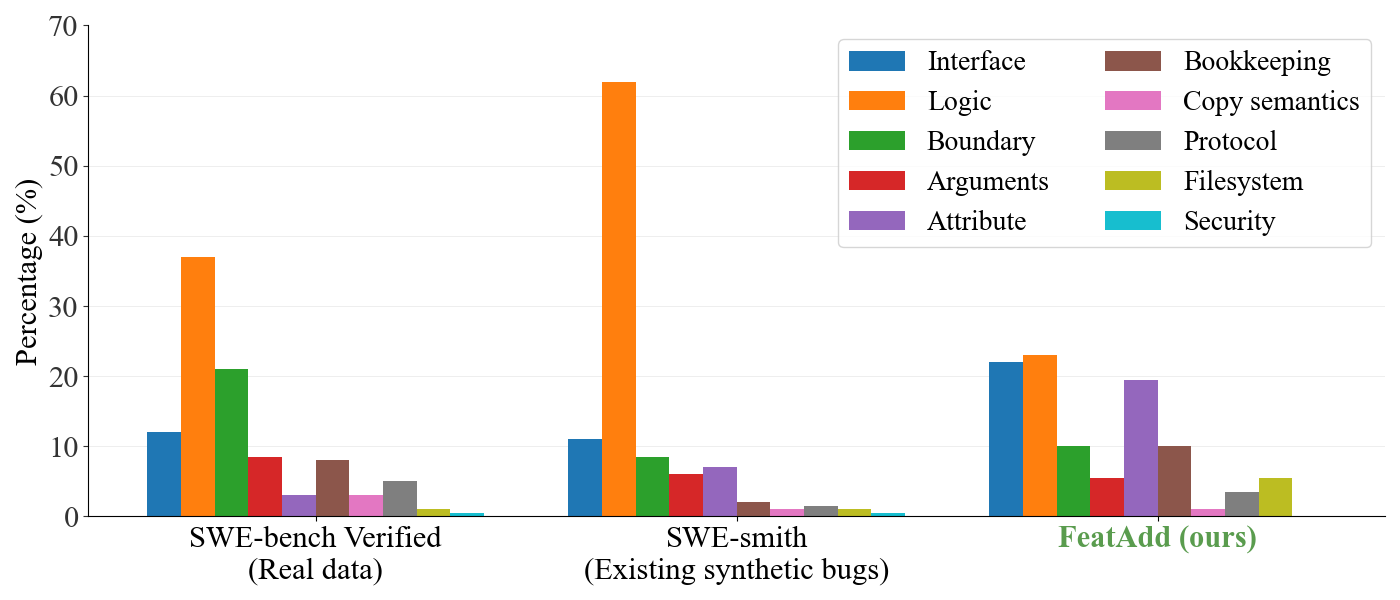 Qualitative analysis of bugs