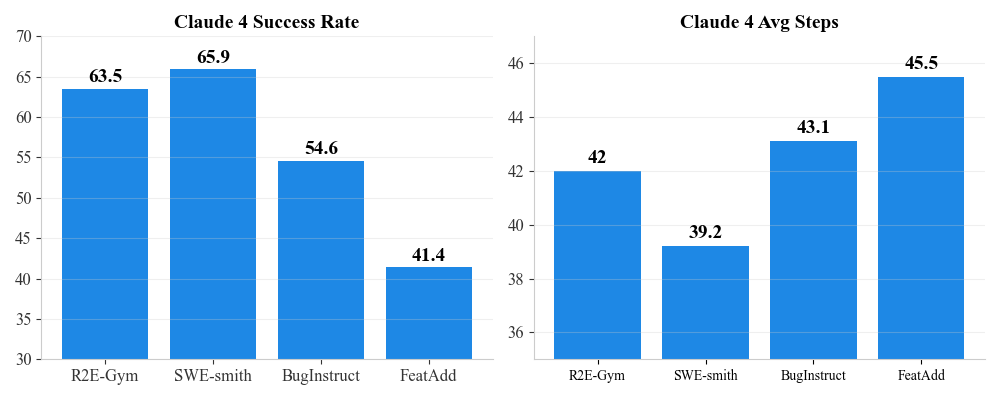Quantitative analysis of bugs on performance of Claude 4 Sonnet on different bug datasets