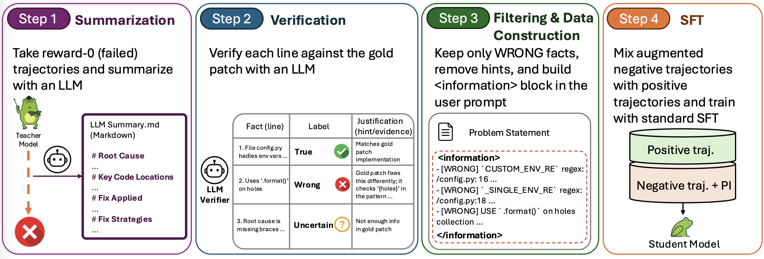Four-step overview of summarization, verification, filtering and data construction, and supervised fine-tuning