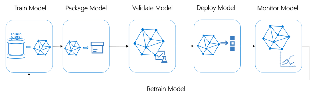 A diagram of a model Description automatically generated