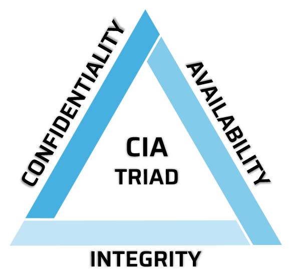 The CIA Triad