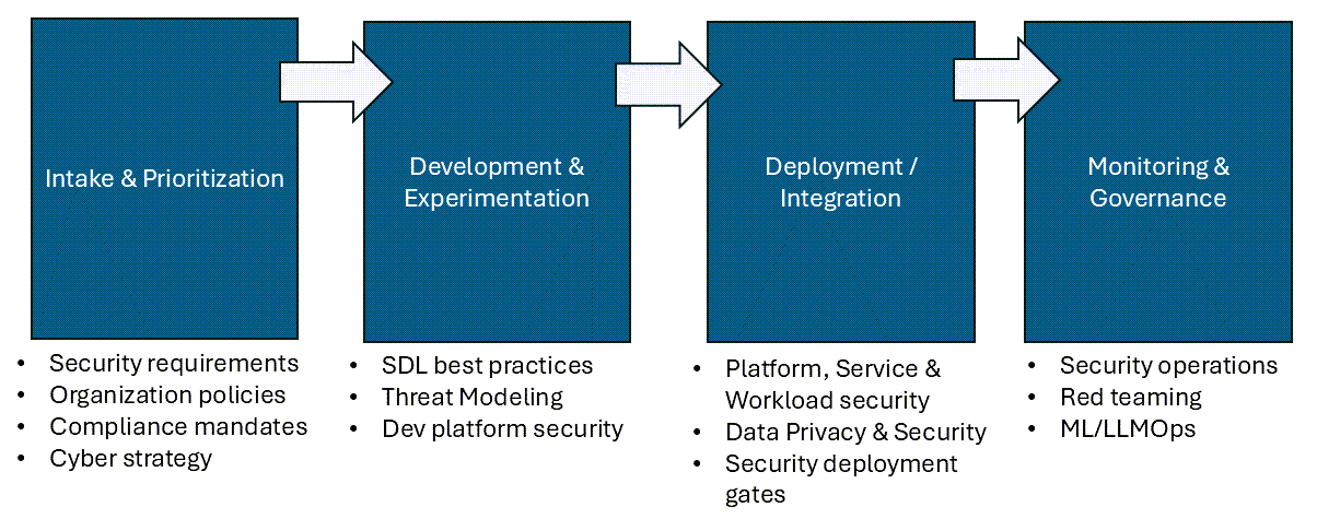 MAIVA Security Lifecycle