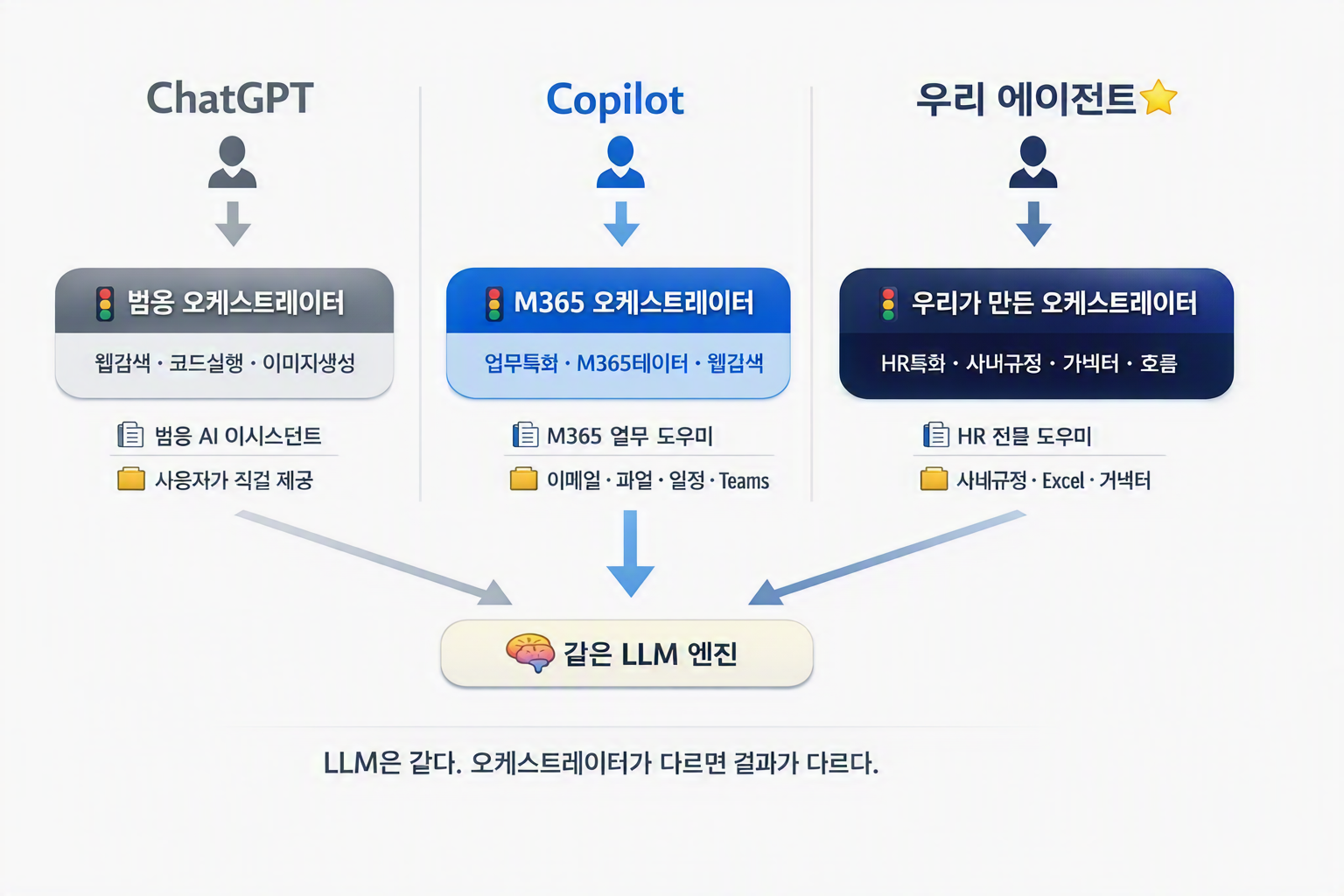 같은 LLM, 다른 오케스트레이터 — ChatGPT vs Copilot vs 우리 에이전트