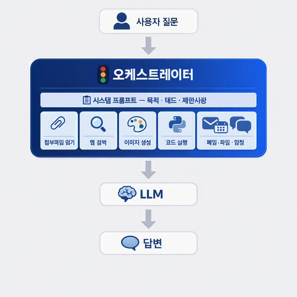 오케스트레이터 구조 — 사용자와 LLM 사이에서 판단하고 행동하는 중개자