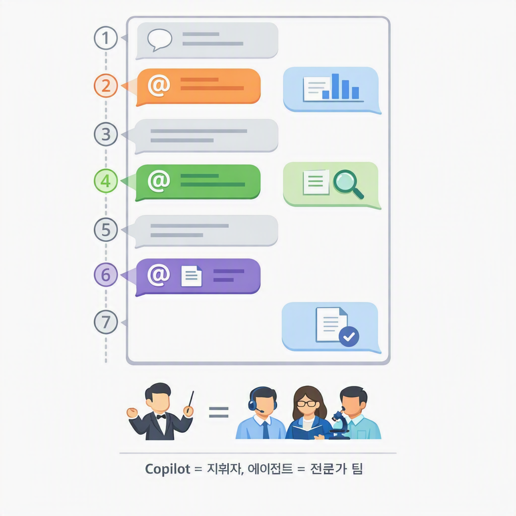 인컨텍스트 실전 워크플로 — 여러 에이전트를 하나의 대화에서 조합