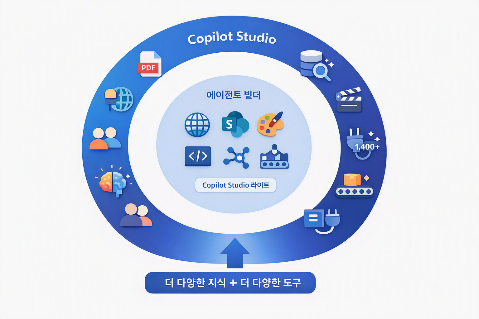 에이전트 빌더 vs Copilot Studio — 지식과 도구의 범위 비교