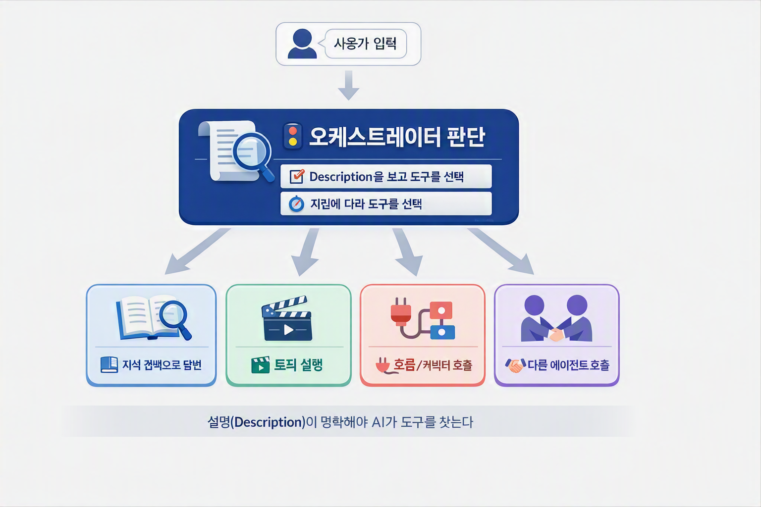 오케스트레이터의 도구 채택 흐름 — 사용자 입력 → 판단 → 지식/토픽/흐름/에이전트