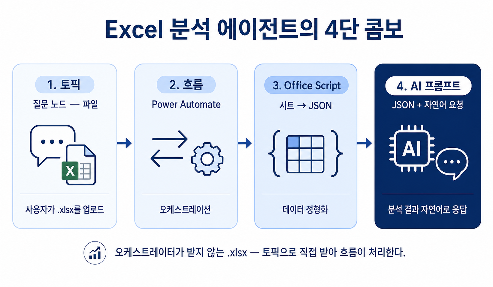 Excel 분석 4단 콤보 인포그래픽
