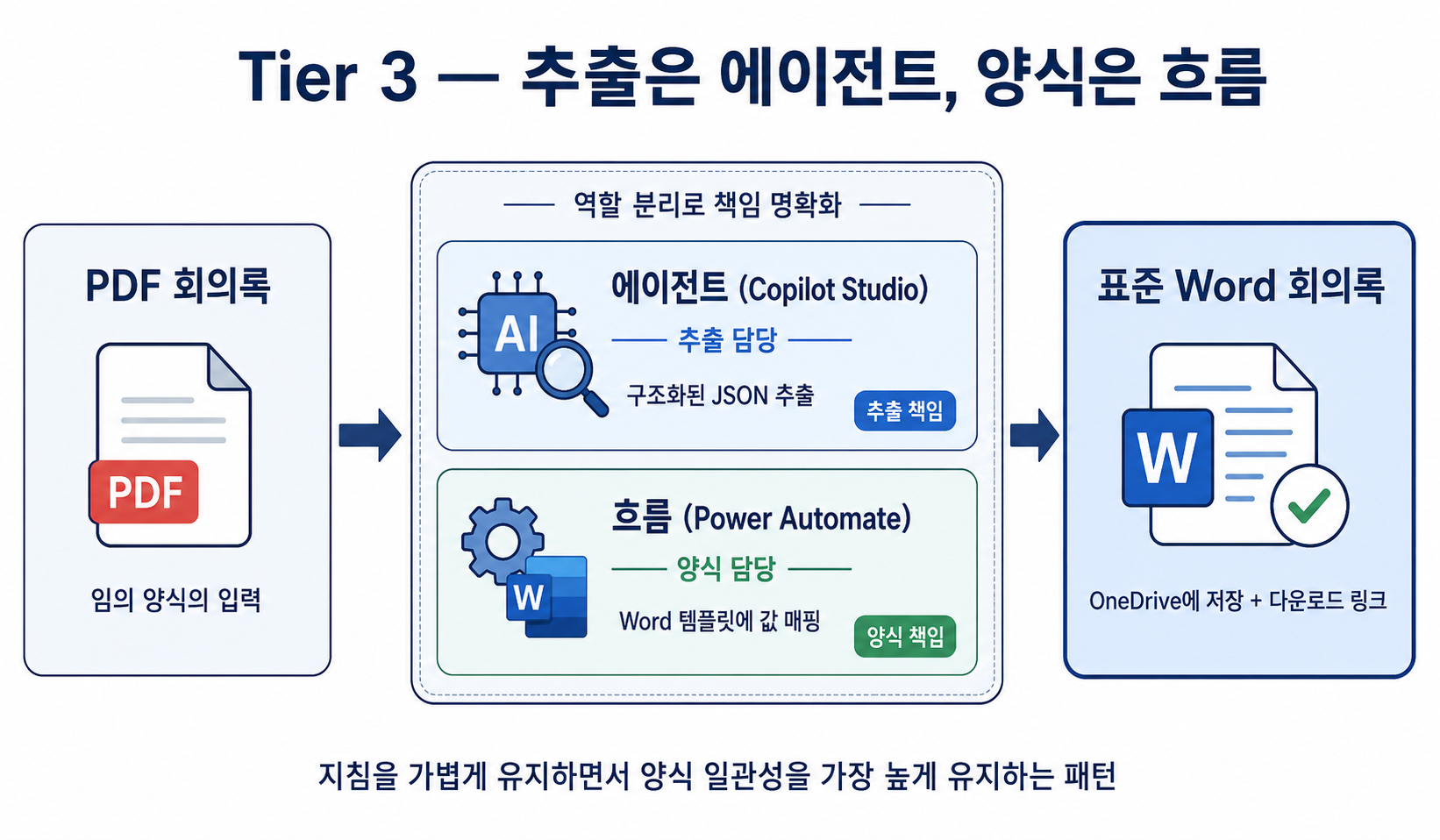 실습 ③ 책임 분리 다이어그램