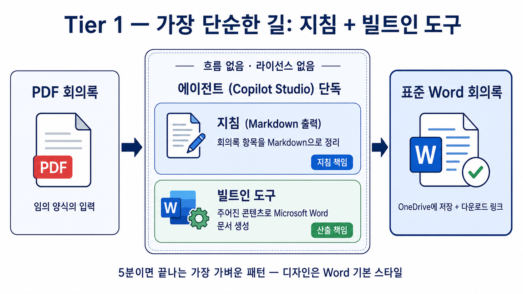 실습 ① 책임 분리 — 에이전트 단독
