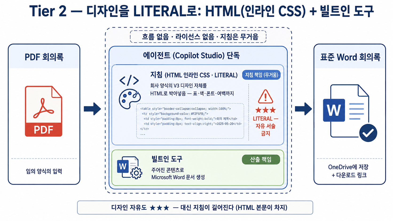 실습 ② 책임 분리 — 에이전트 단독 (지침 무거움)