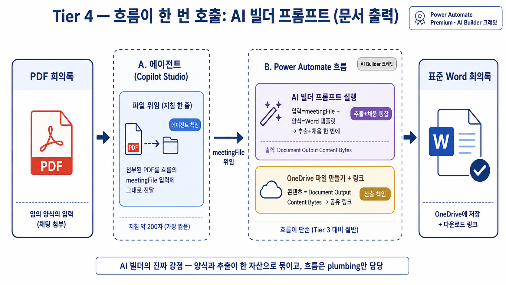 실습 ④ 책임 분리 — 에이전트(파일 위임) → 흐름(AI 빌더 + OneDrive)
