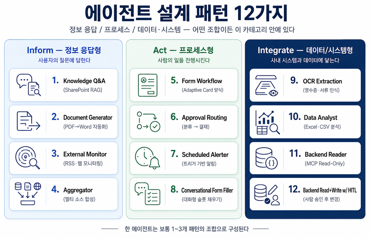 에이전트 설계 패턴 12가지 카탈로그