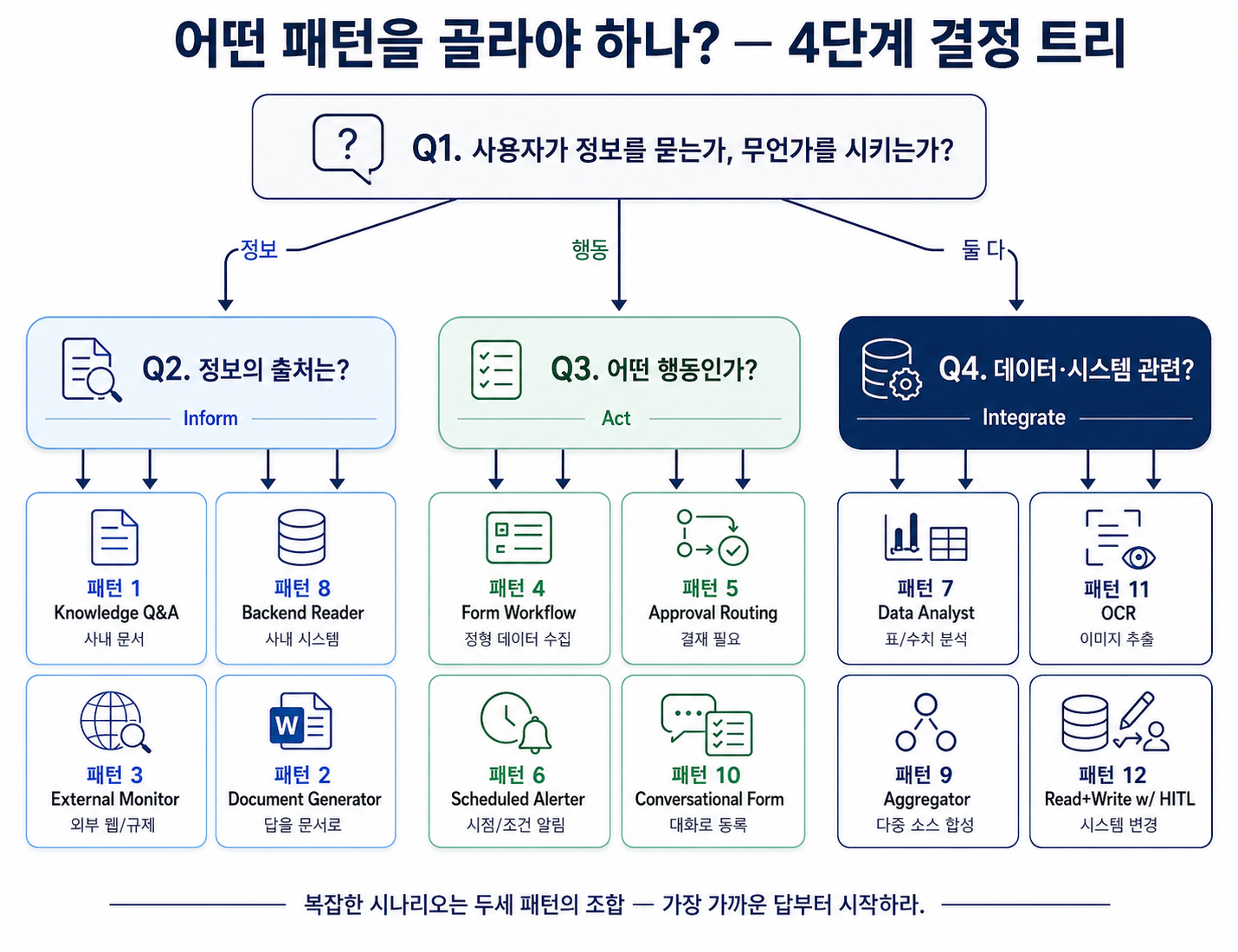 패턴 선택 결정 트리
