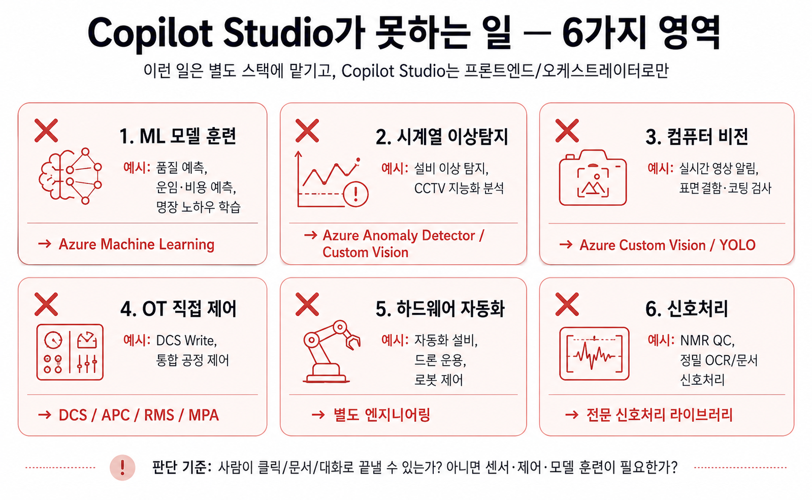 Copilot Studio 안티 영역 6가지