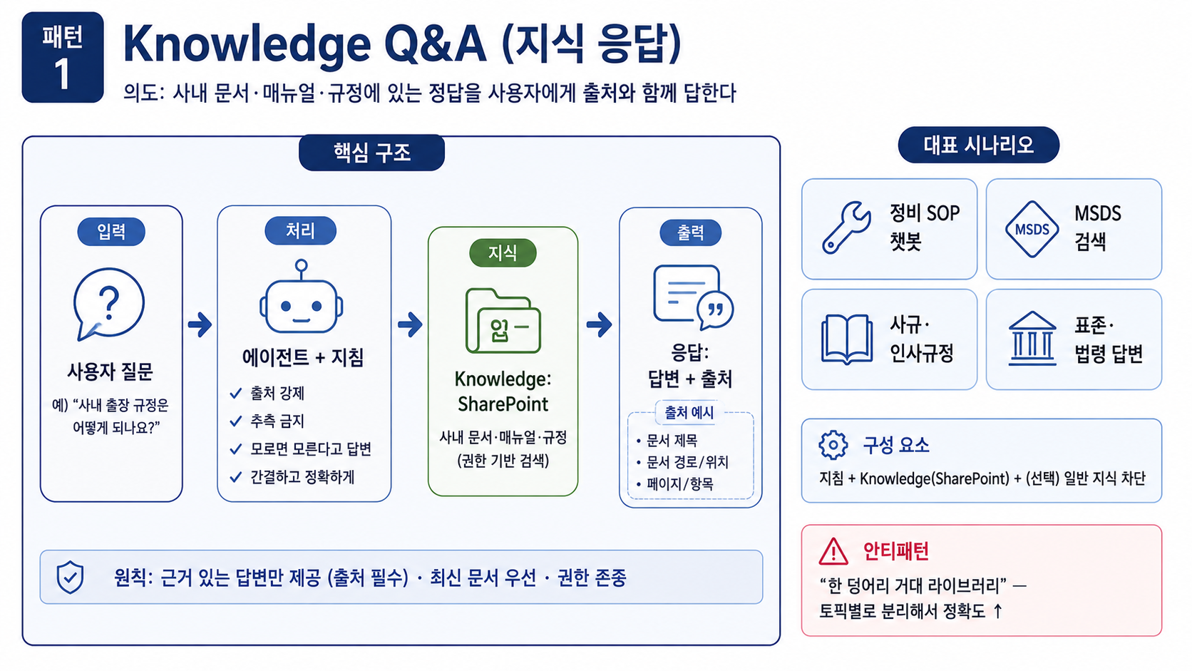 패턴 1 — Knowledge Q&A