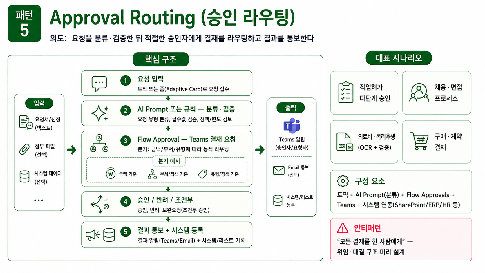 패턴 5 — Approval Routing
