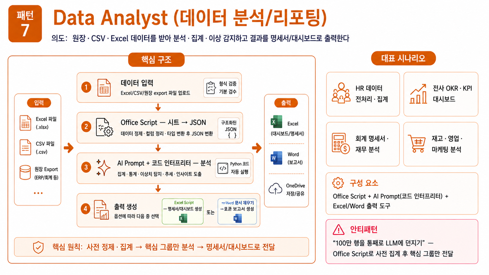 패턴 7 — Data Analyst