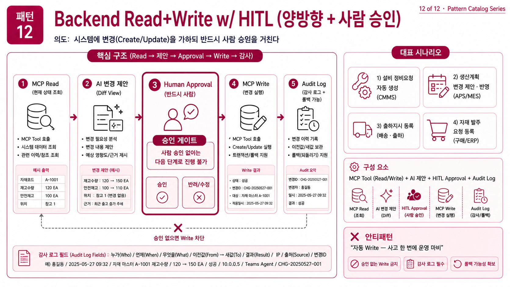 패턴 12 — Backend Read+Write w/ HITL