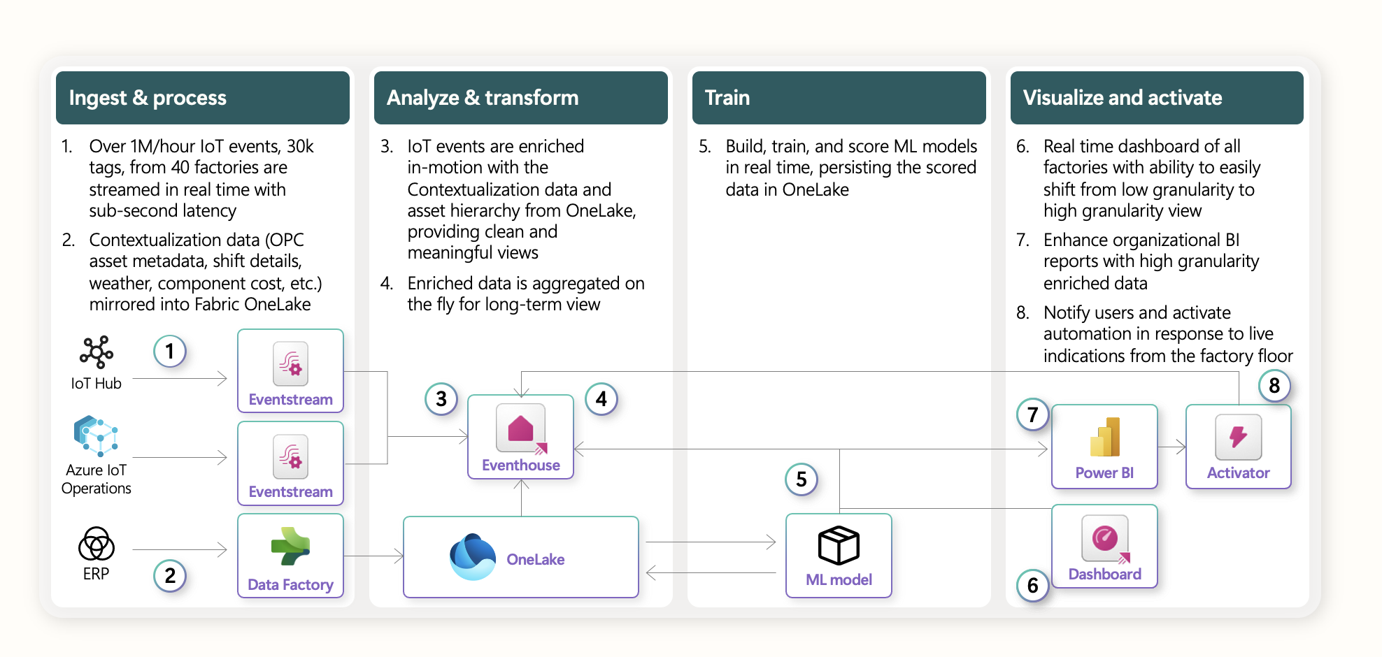 Diagram - Fabric KQL Data Flow.