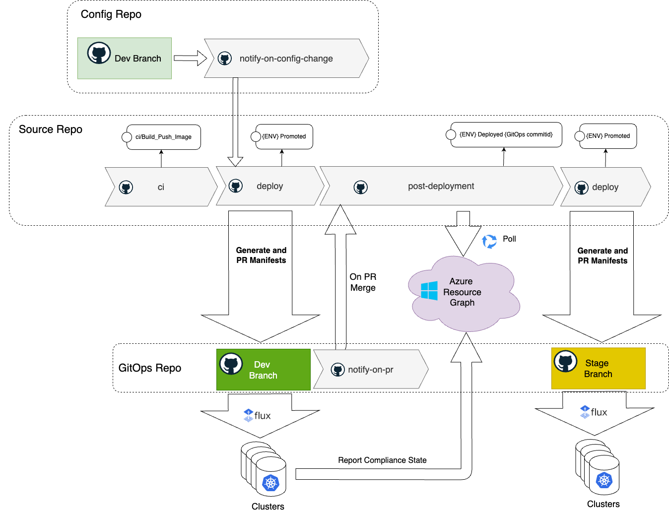 Detailed GitOps flow