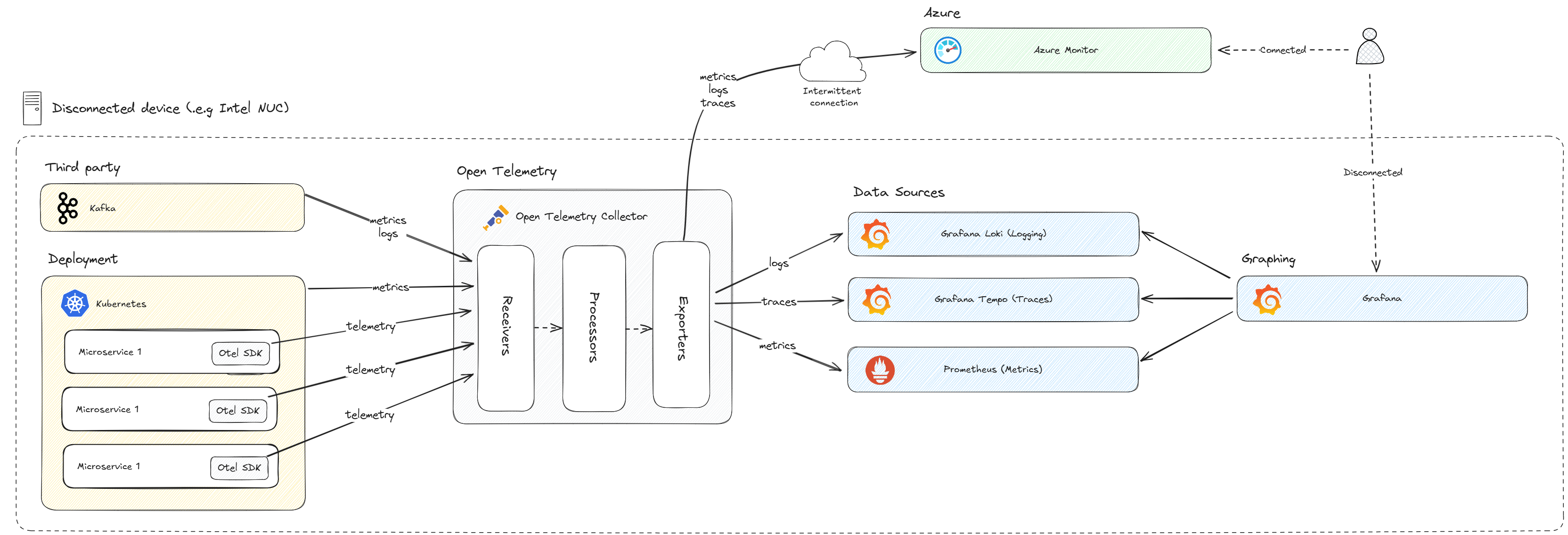 Disconnected Observability Stack