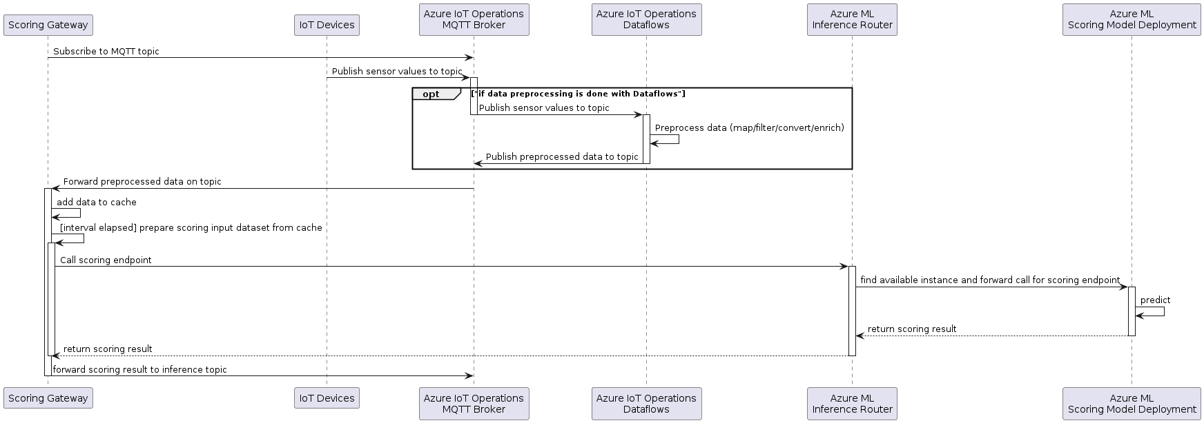 Sequence diagram showing the interaction of edge components
