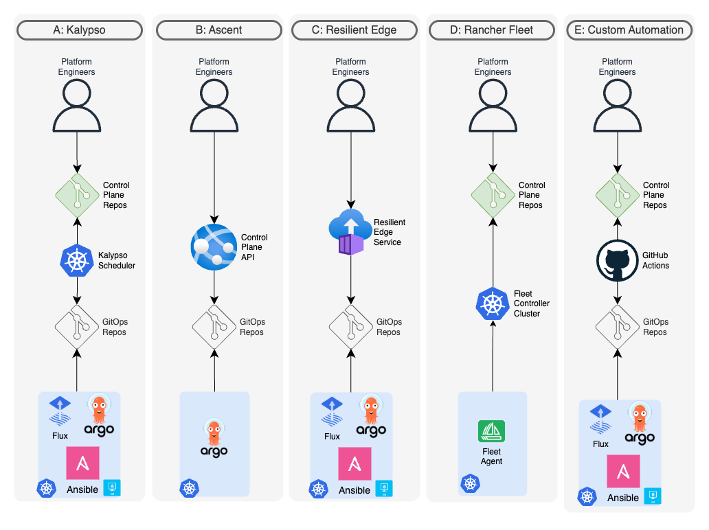 gitops-platform-options