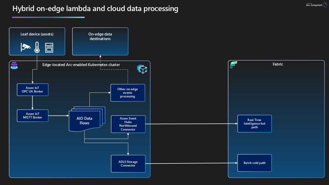 Diagram - lambda with DataFlows and cold/hot paths