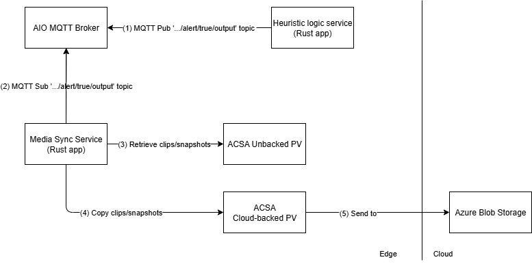 scenario-2-2-diagram