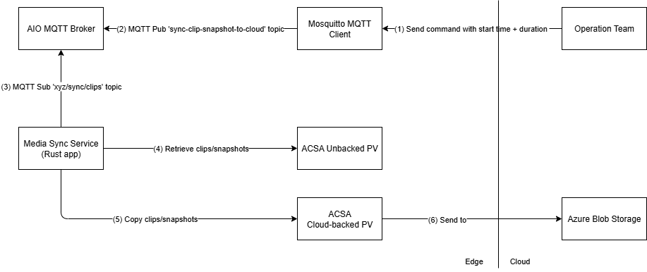 scenario-2-3-diagram