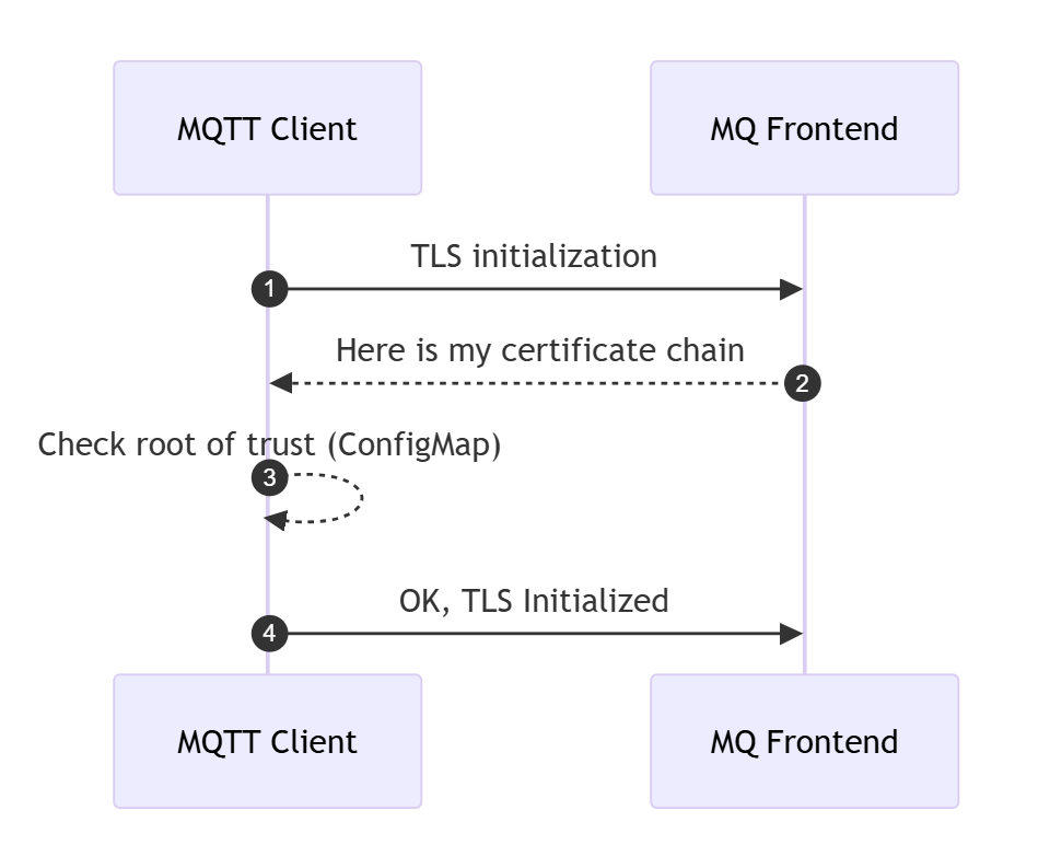 Sequence diagram TLS flow with MQTT broker