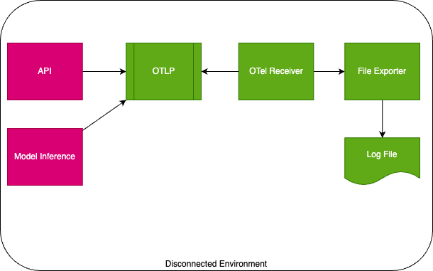 OpenTelemetry on Disconnected Environment