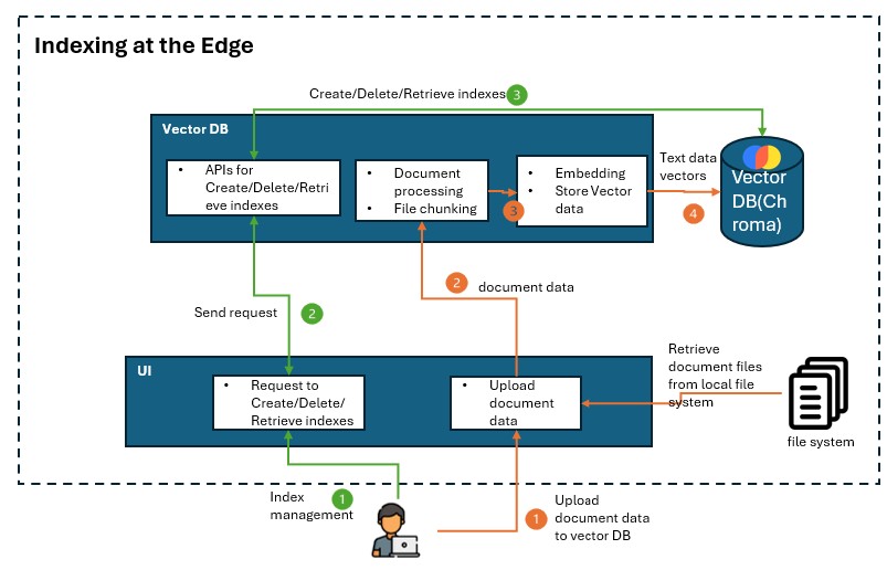 rag-on-edge-indexing-architecture
