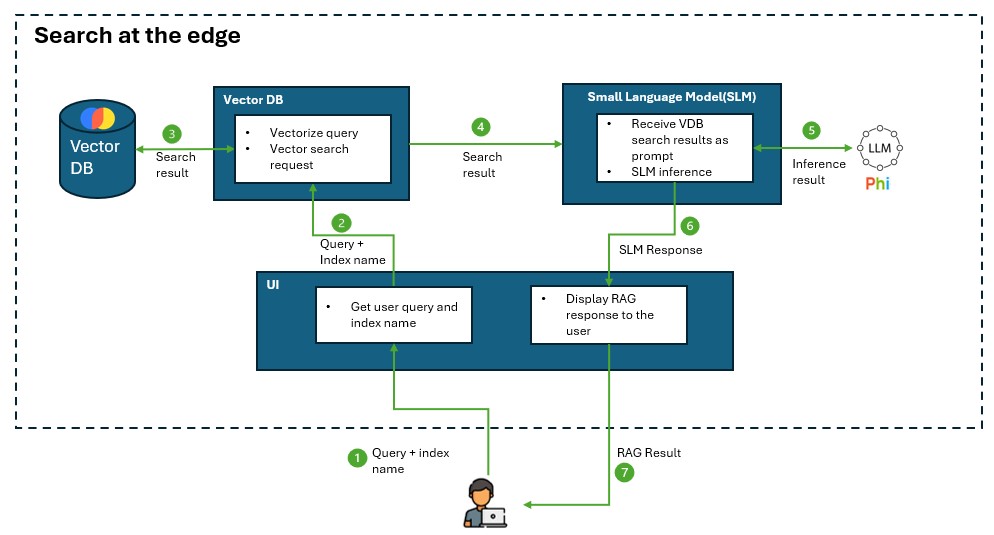 rag-on-edge-searching-architecture