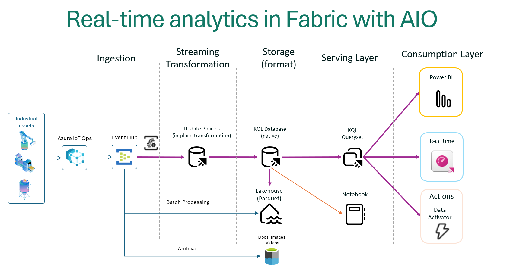 Diagram - Fabric Eventhouse Data Flow