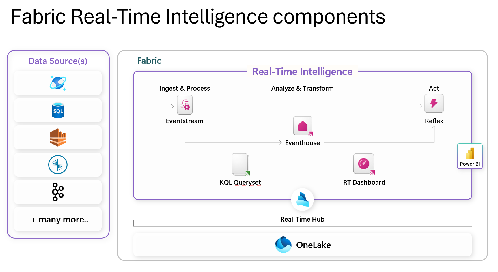 Diagram - Fabric Eventhouse components