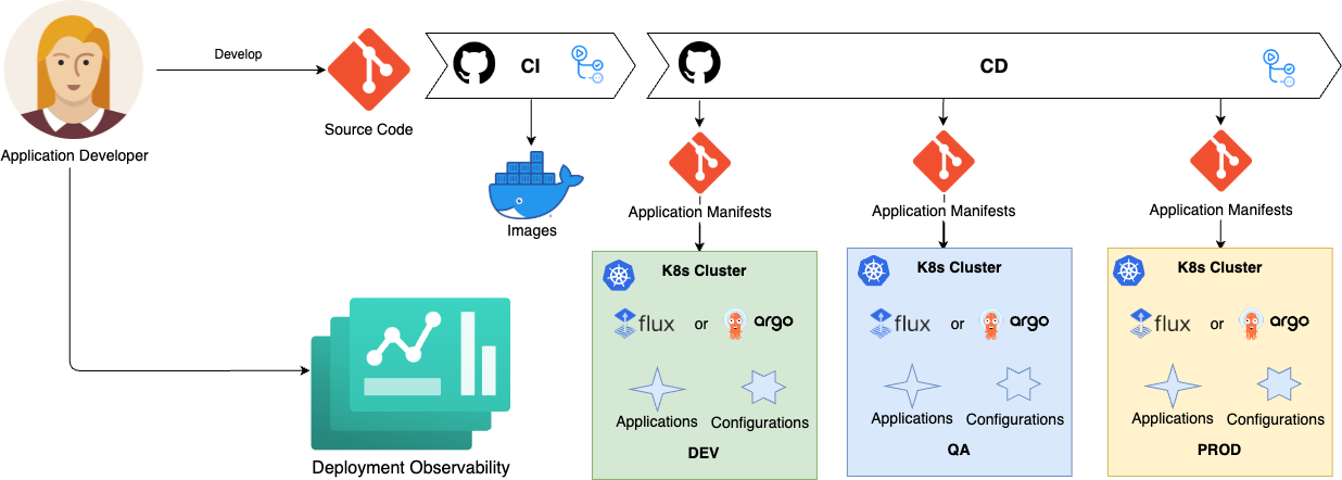 Simple GitOps flow