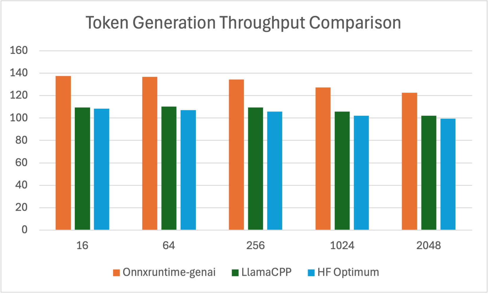 Token Generation Throughput