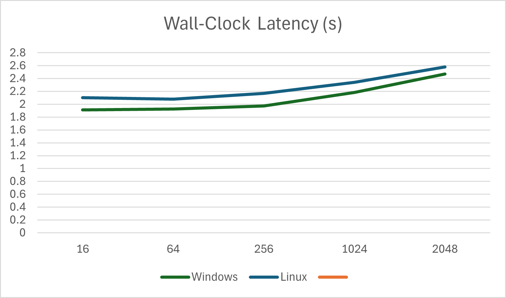 Wall-Clock Latency