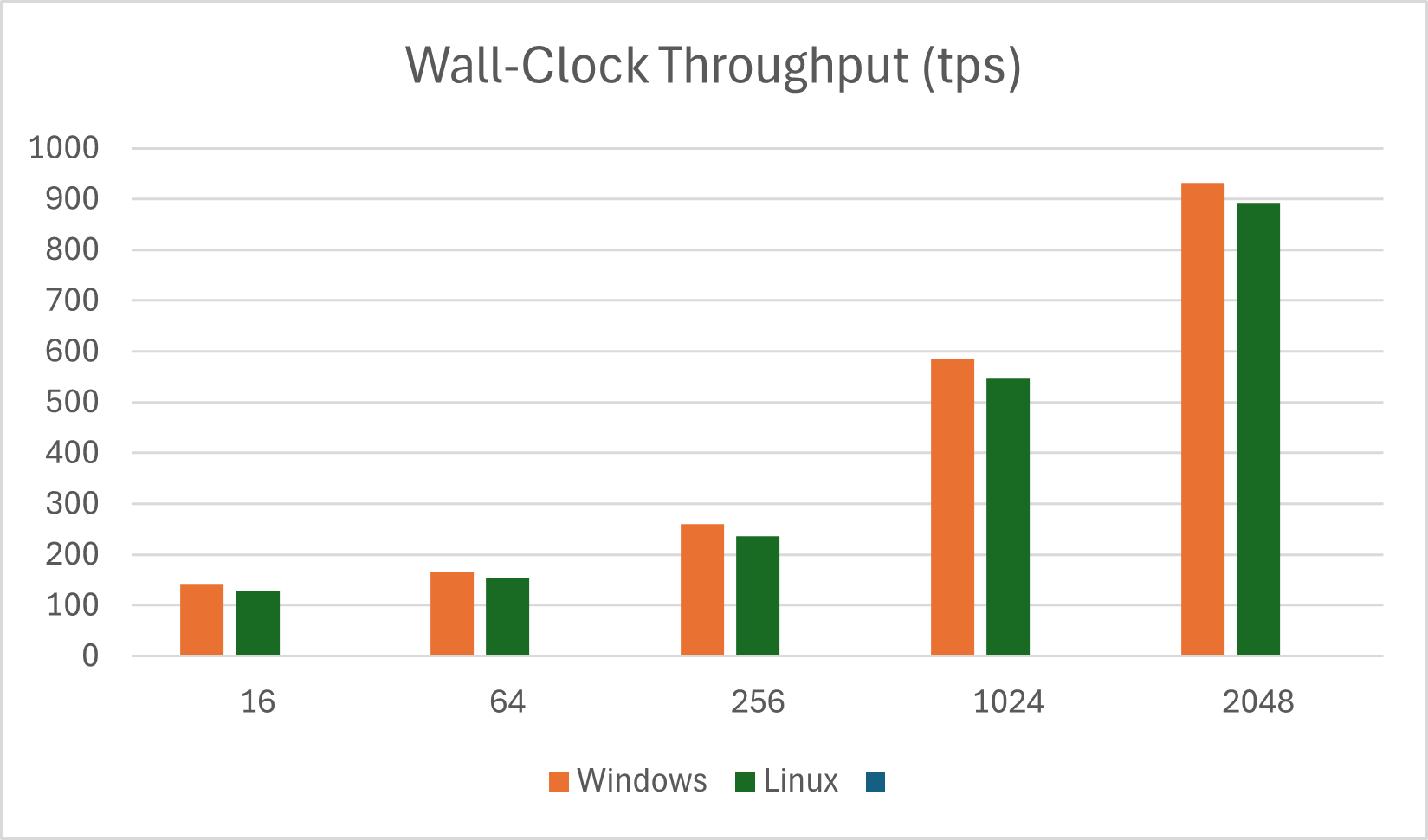 Wall-Clock Throughput