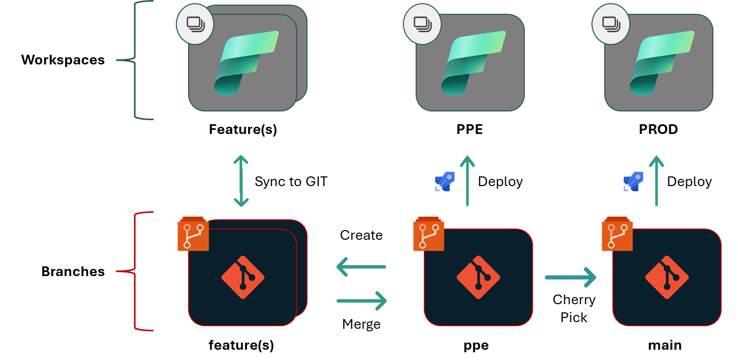 GIT Flow