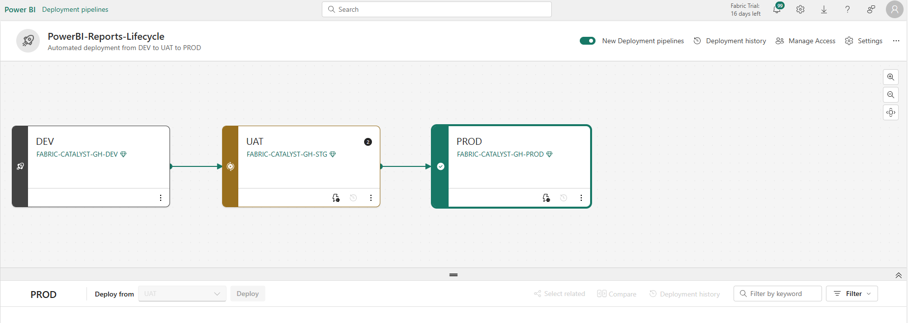 Three-Stage Deployment Pipeline