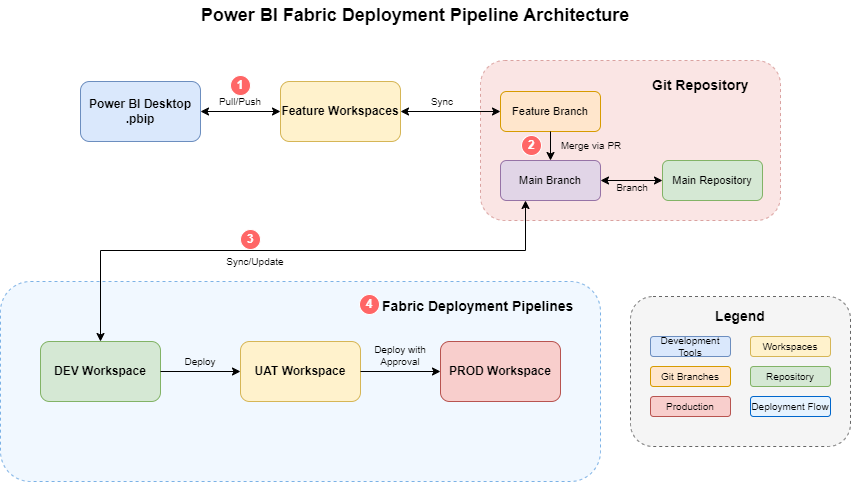 Complete CI/CD Architecture Flow